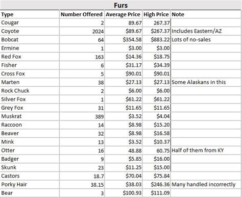 Fur Prices For 2022